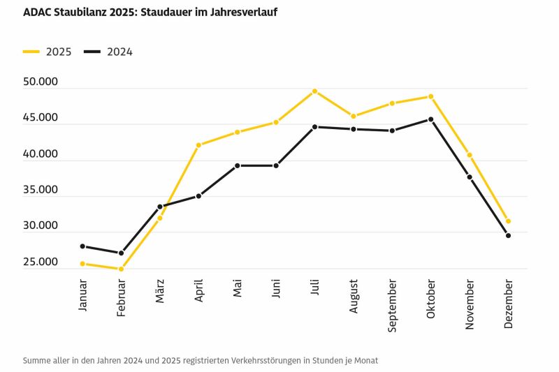 Die ADAC Staubilanz 2025 zeigt deutlich höhere Staustunden in den Sommer- und Herbstmonaten – besonders im Juli und Oktober lagen die Werte klar über dem Vorjahr © ADAC Mobile Mehrwertdienste
