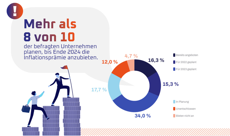 Grafik Inflationsausgleichprämie