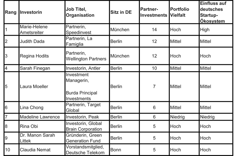 Top10 Investorinnen