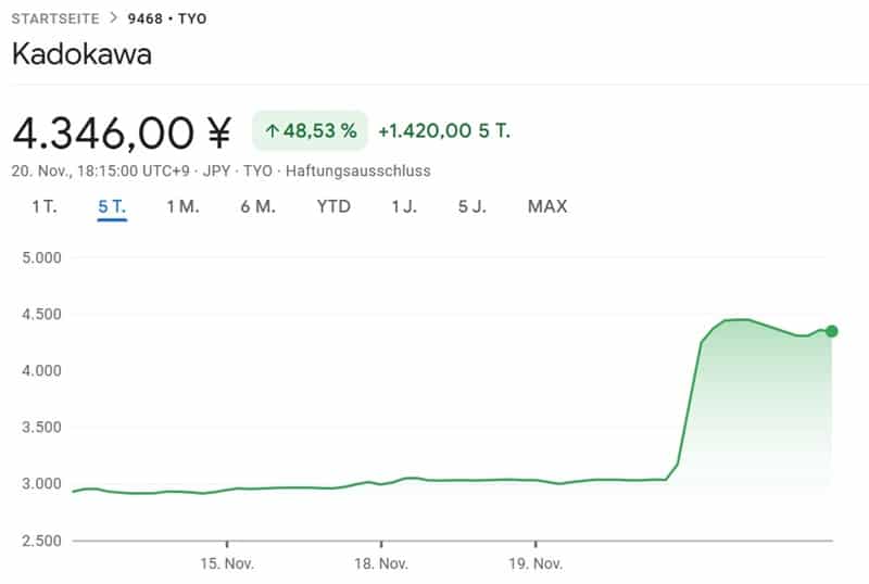Die Kadokawa-Aktie im Fünf-Tages-Verlauf (Bild: Google Finanzen)
