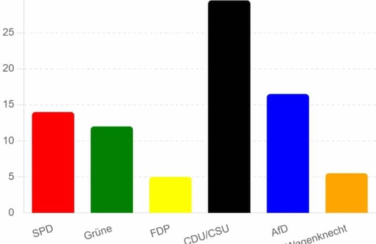 KI-generiertes Bild zu den Ergebnissen der Europawahl 2024 laut Hochrechnungen.