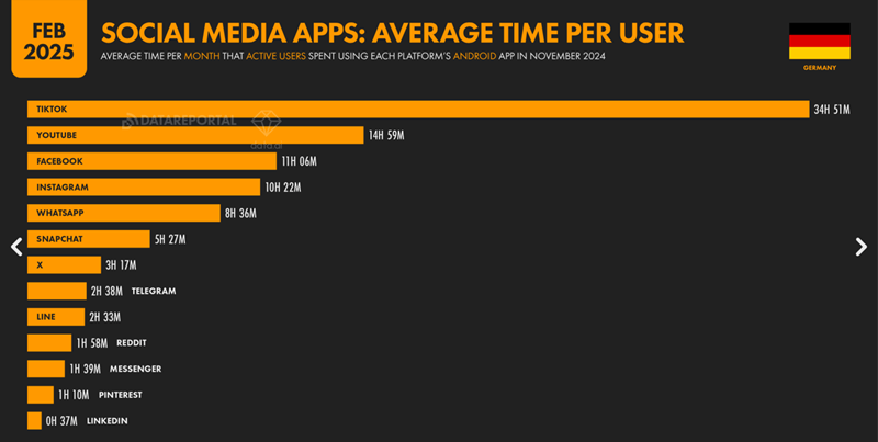 Grafik: We are Social