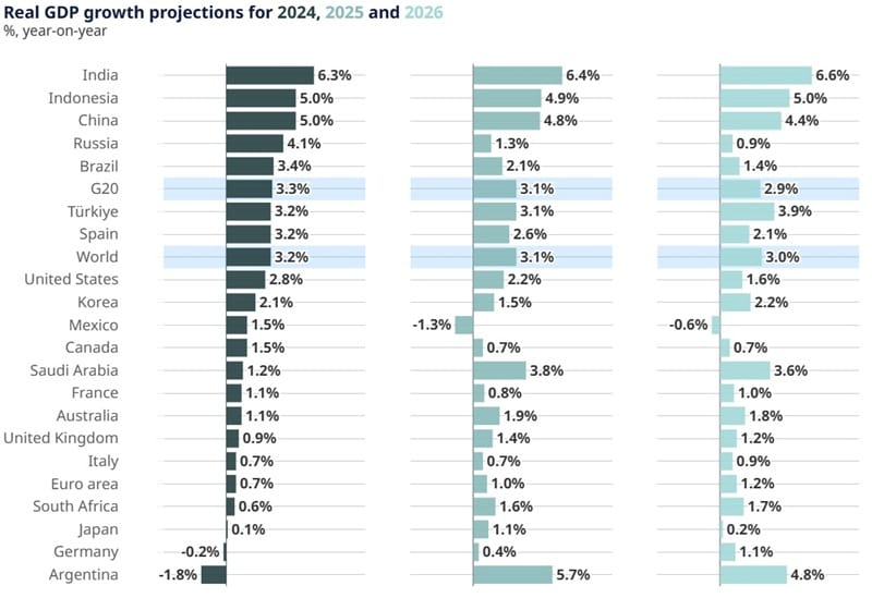 Grafik: OECD