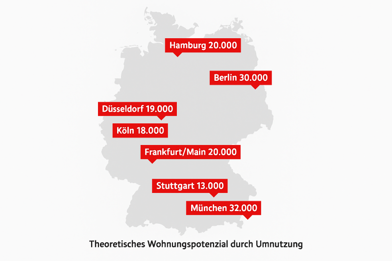 Theoretisches Potenzial von 150.000 Wohnungen durch Büro-Umnutzung in A-Städten – besonders hoch in München (32.000) und Berlin (30.000) (Bild: Berlin Hyp / bulwiengesa, April 2025) Theoretisches Potenzial von 150.000 Wohnungen durch Büro-Umnutzung in A-Städten – besonders hoch in München (32.000) und Berlin (30.000) (Bild: Berlin Hyp / bulwiengesa, April 2025)