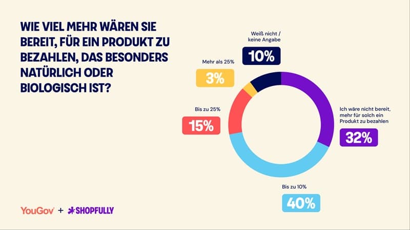 Grafik: Shopfully / YouGov Grafik: Shopfully / YouGov